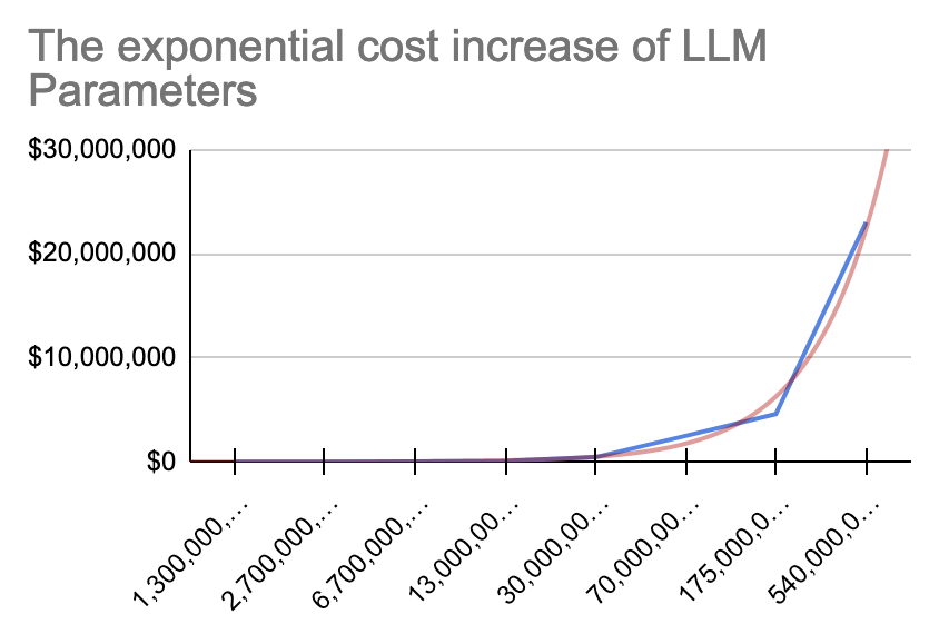 LLM production costs