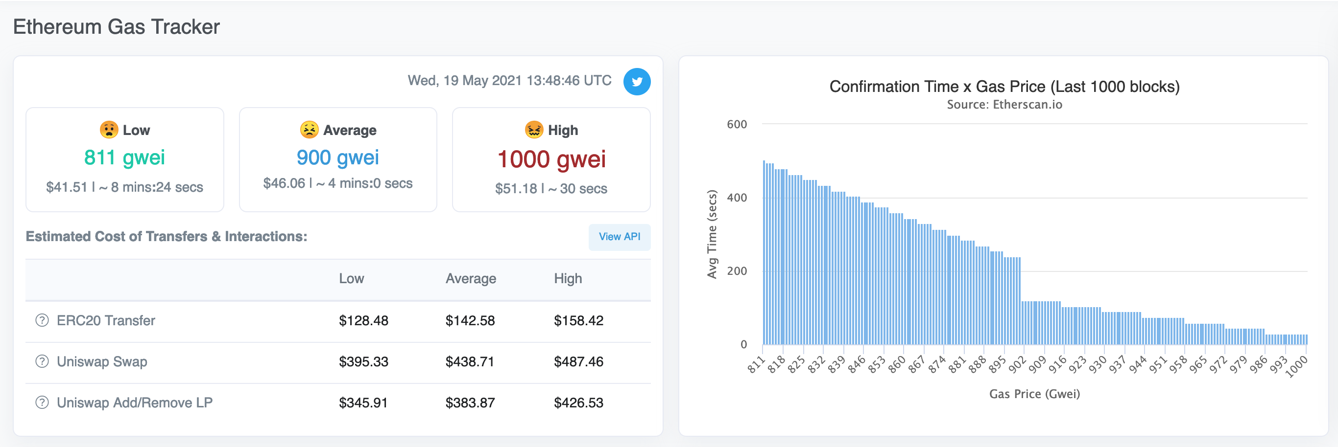 Ethereum gas fees of 1000 gwei per gas from May 21,2021